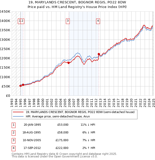 19, MARYLANDS CRESCENT, BOGNOR REGIS, PO22 8DW: Price paid vs HM Land Registry's House Price Index