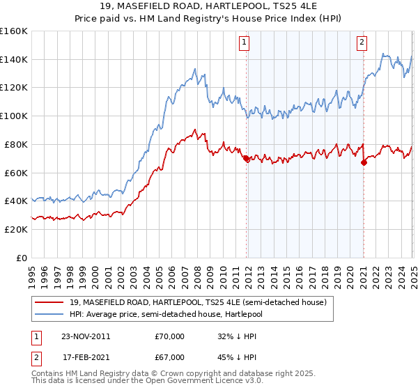 19, MASEFIELD ROAD, HARTLEPOOL, TS25 4LE: Price paid vs HM Land Registry's House Price Index