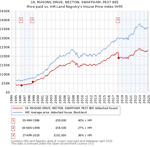 19, MASONS DRIVE, NECTON, SWAFFHAM, PE37 8EE: Price paid vs HM Land Registry's House Price Index