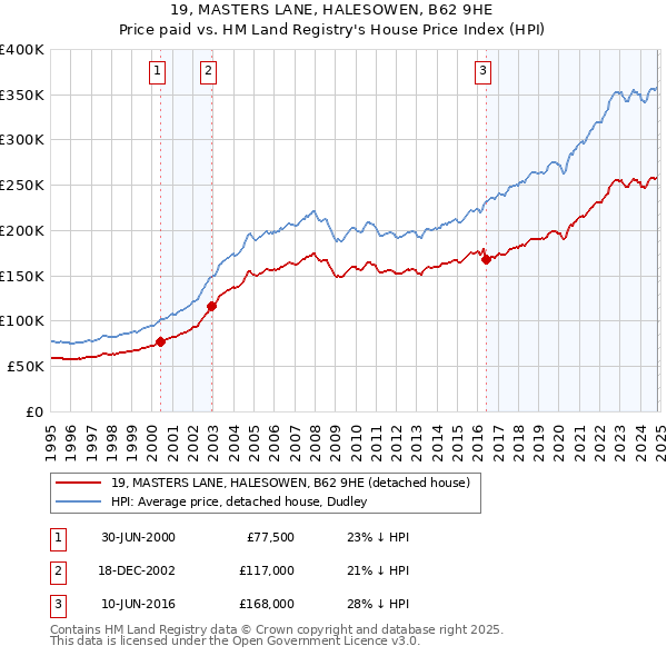 19, MASTERS LANE, HALESOWEN, B62 9HE: Price paid vs HM Land Registry's House Price Index