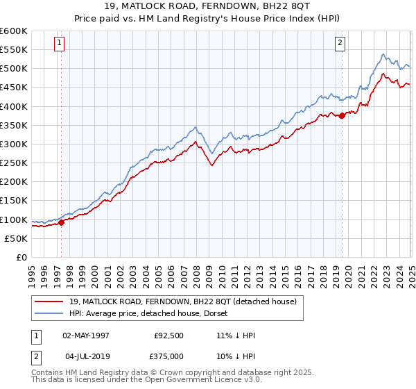 19, MATLOCK ROAD, FERNDOWN, BH22 8QT: Price paid vs HM Land Registry's House Price Index