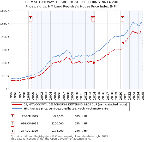 19, MATLOCK WAY, DESBOROUGH, KETTERING, NN14 2UR: Price paid vs HM Land Registry's House Price Index