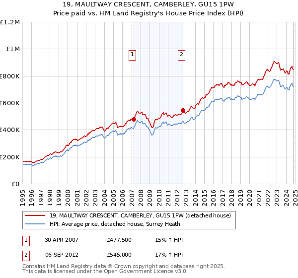 19, MAULTWAY CRESCENT, CAMBERLEY, GU15 1PW: Price paid vs HM Land Registry's House Price Index