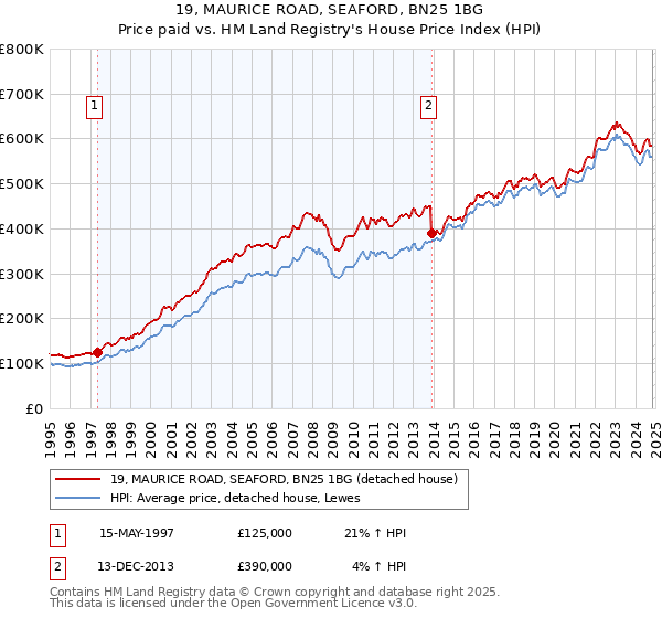 19, MAURICE ROAD, SEAFORD, BN25 1BG: Price paid vs HM Land Registry's House Price Index