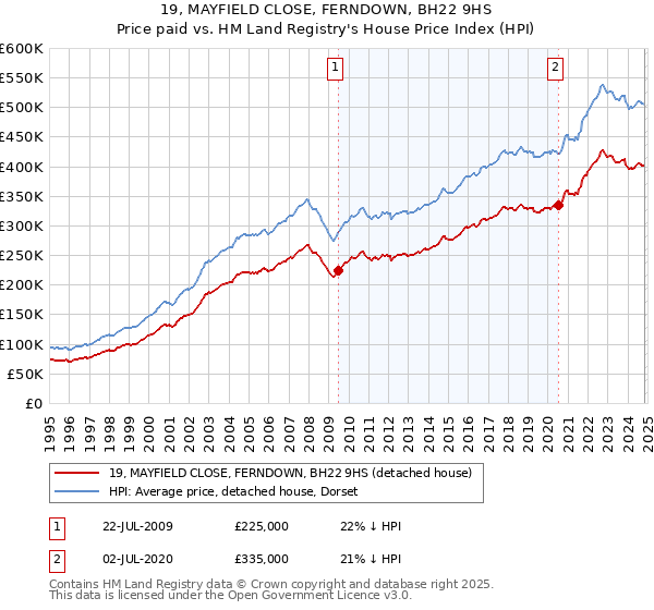 19, MAYFIELD CLOSE, FERNDOWN, BH22 9HS: Price paid vs HM Land Registry's House Price Index