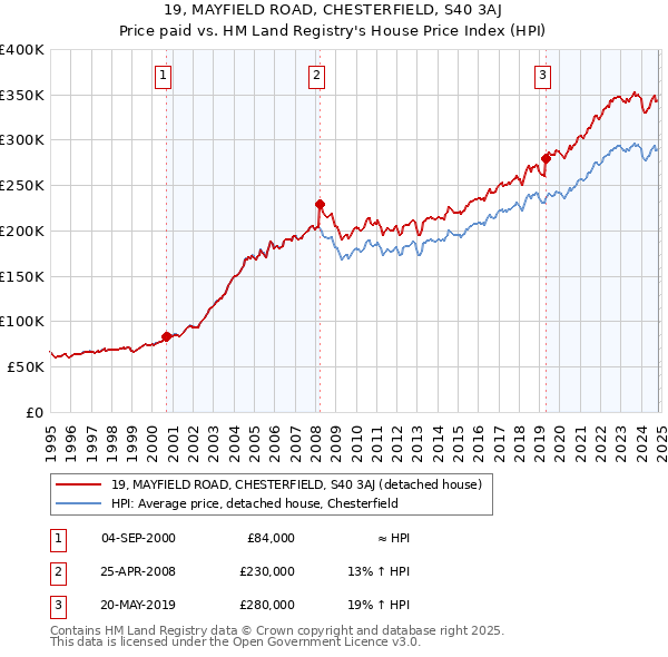 19, MAYFIELD ROAD, CHESTERFIELD, S40 3AJ: Price paid vs HM Land Registry's House Price Index