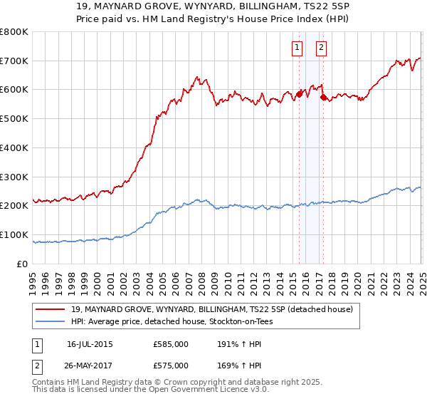 19, MAYNARD GROVE, WYNYARD, BILLINGHAM, TS22 5SP: Price paid vs HM Land Registry's House Price Index