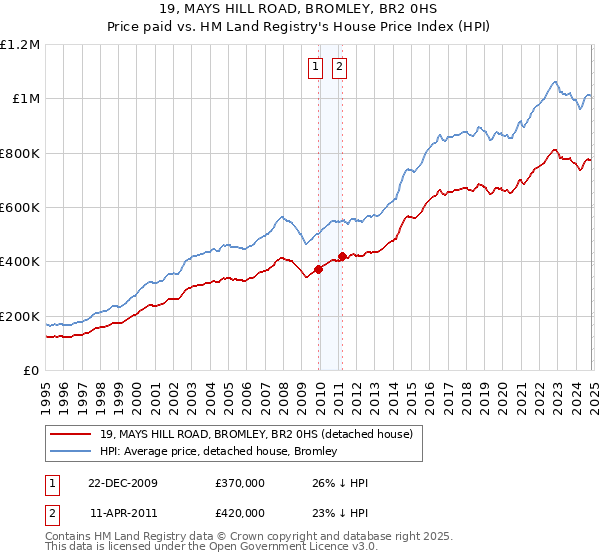 19, MAYS HILL ROAD, BROMLEY, BR2 0HS: Price paid vs HM Land Registry's House Price Index