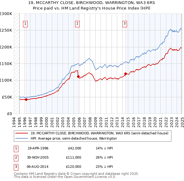 19, MCCARTHY CLOSE, BIRCHWOOD, WARRINGTON, WA3 6RS: Price paid vs HM Land Registry's House Price Index