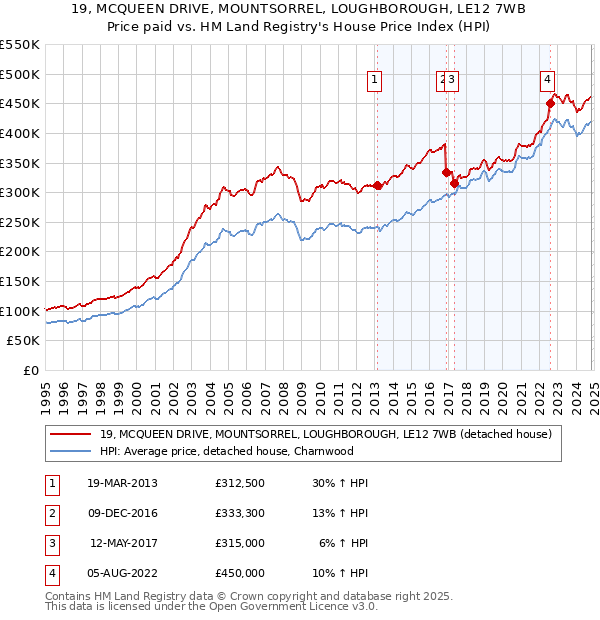 19, MCQUEEN DRIVE, MOUNTSORREL, LOUGHBOROUGH, LE12 7WB: Price paid vs HM Land Registry's House Price Index