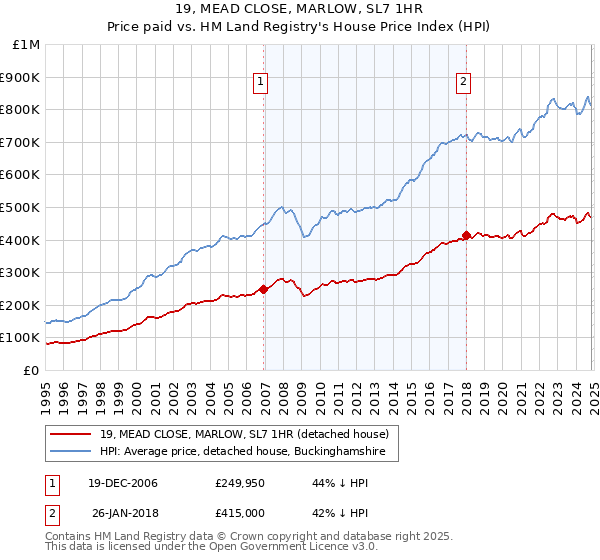 19, MEAD CLOSE, MARLOW, SL7 1HR: Price paid vs HM Land Registry's House Price Index