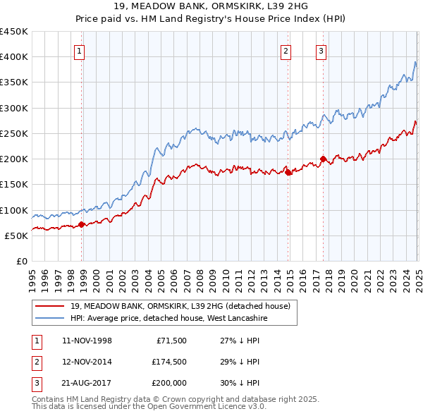 19, MEADOW BANK, ORMSKIRK, L39 2HG: Price paid vs HM Land Registry's House Price Index