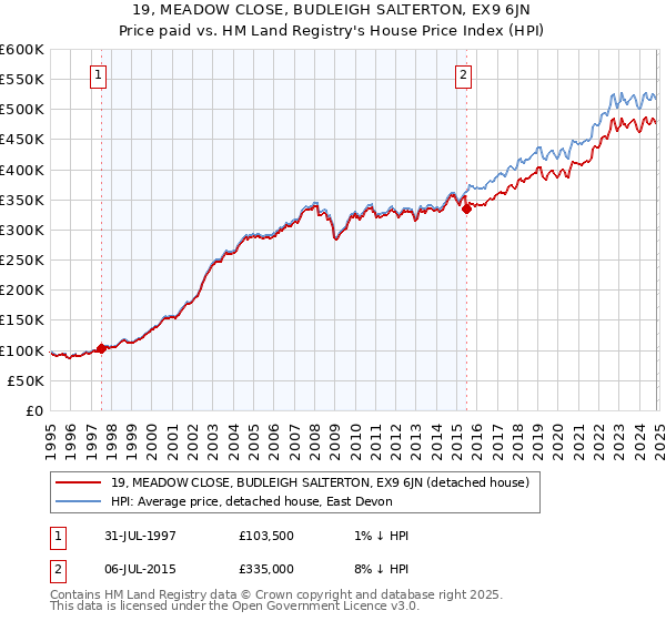 19, MEADOW CLOSE, BUDLEIGH SALTERTON, EX9 6JN: Price paid vs HM Land Registry's House Price Index