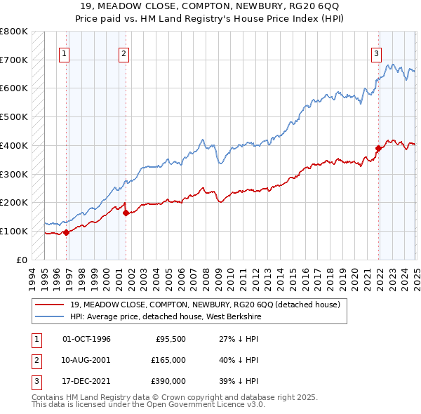 19, MEADOW CLOSE, COMPTON, NEWBURY, RG20 6QQ: Price paid vs HM Land Registry's House Price Index