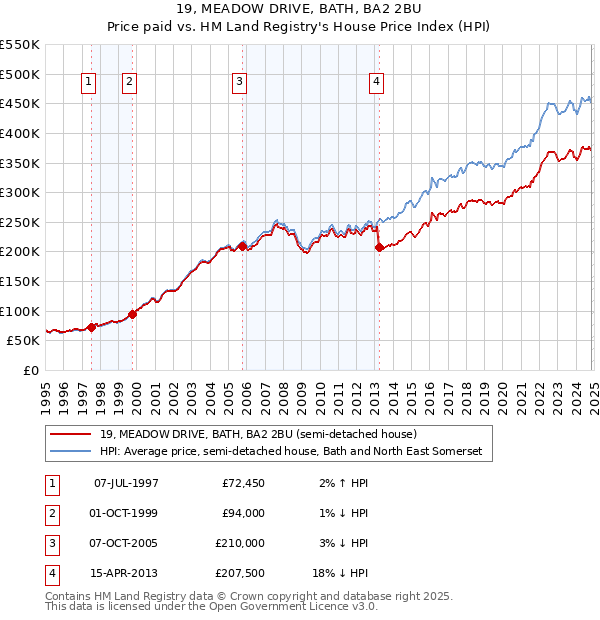 19, MEADOW DRIVE, BATH, BA2 2BU: Price paid vs HM Land Registry's House Price Index