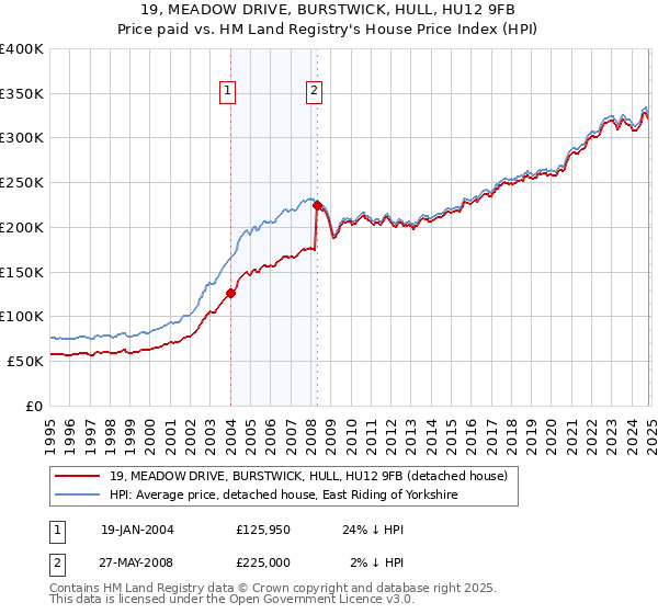 19, MEADOW DRIVE, BURSTWICK, HULL, HU12 9FB: Price paid vs HM Land Registry's House Price Index