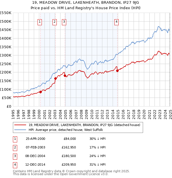 19, MEADOW DRIVE, LAKENHEATH, BRANDON, IP27 9JG: Price paid vs HM Land Registry's House Price Index