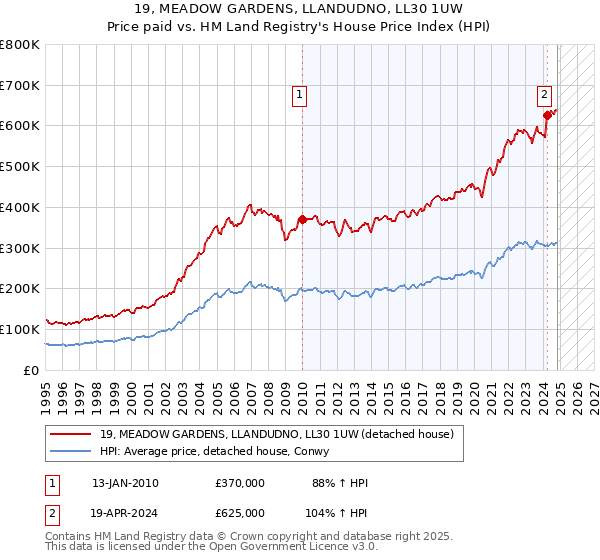 19, MEADOW GARDENS, LLANDUDNO, LL30 1UW: Price paid vs HM Land Registry's House Price Index