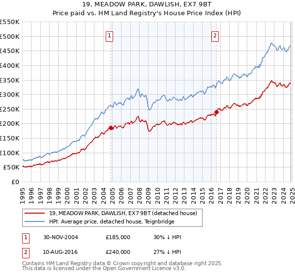 19, MEADOW PARK, DAWLISH, EX7 9BT: Price paid vs HM Land Registry's House Price Index