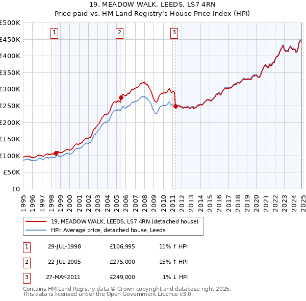 19, MEADOW WALK, LEEDS, LS7 4RN: Price paid vs HM Land Registry's House Price Index