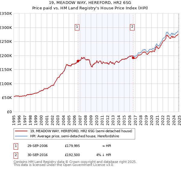 19, MEADOW WAY, HEREFORD, HR2 6SG: Price paid vs HM Land Registry's House Price Index