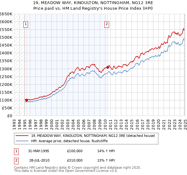 19, MEADOW WAY, KINOULTON, NOTTINGHAM, NG12 3RE: Price paid vs HM Land Registry's House Price Index