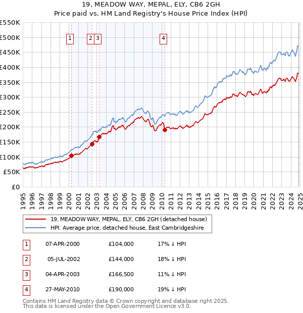 19, MEADOW WAY, MEPAL, ELY, CB6 2GH: Price paid vs HM Land Registry's House Price Index