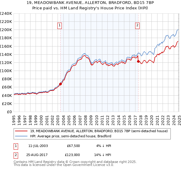 19, MEADOWBANK AVENUE, ALLERTON, BRADFORD, BD15 7BP: Price paid vs HM Land Registry's House Price Index