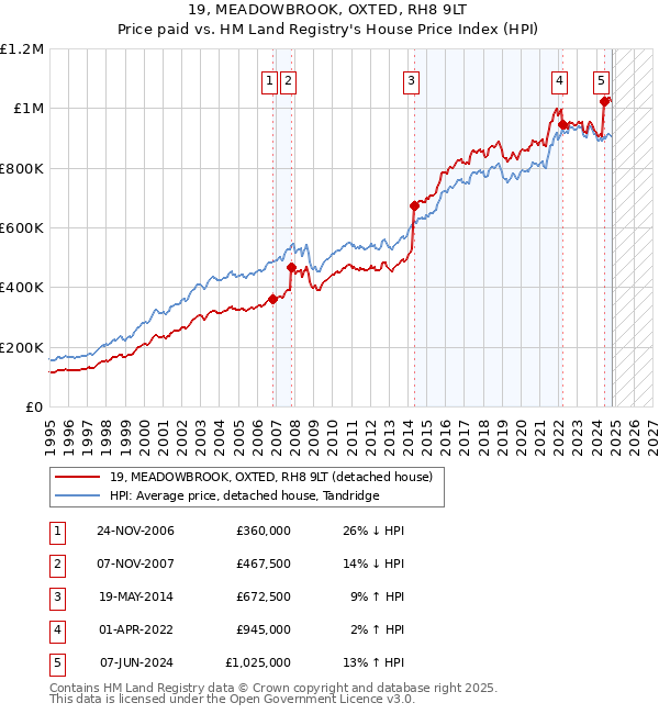 19, MEADOWBROOK, OXTED, RH8 9LT: Price paid vs HM Land Registry's House Price Index