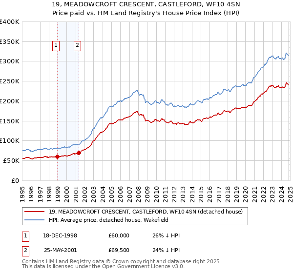 19, MEADOWCROFT CRESCENT, CASTLEFORD, WF10 4SN: Price paid vs HM Land Registry's House Price Index