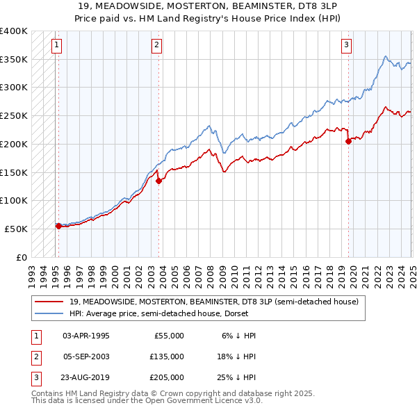 19, MEADOWSIDE, MOSTERTON, BEAMINSTER, DT8 3LP: Price paid vs HM Land Registry's House Price Index