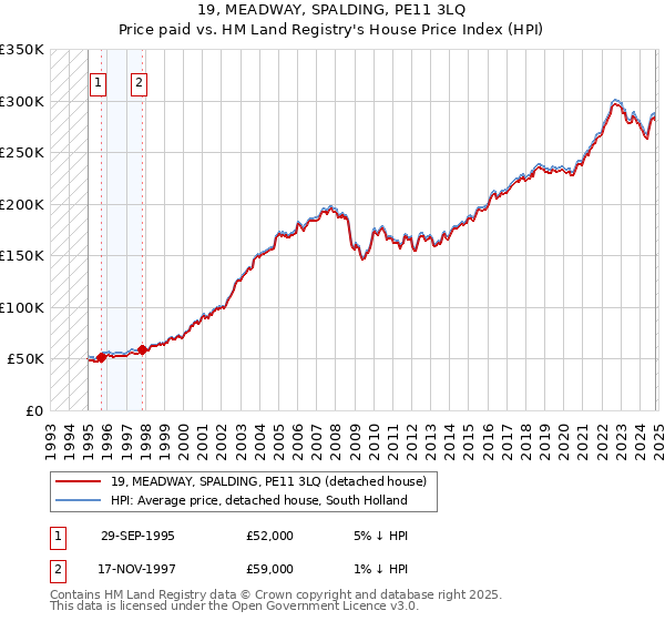 19, MEADWAY, SPALDING, PE11 3LQ: Price paid vs HM Land Registry's House Price Index