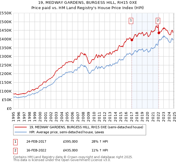 19, MEDWAY GARDENS, BURGESS HILL, RH15 0XE: Price paid vs HM Land Registry's House Price Index