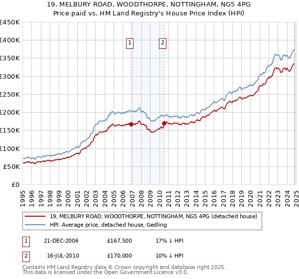 19, MELBURY ROAD, WOODTHORPE, NOTTINGHAM, NG5 4PG: Price paid vs HM Land Registry's House Price Index