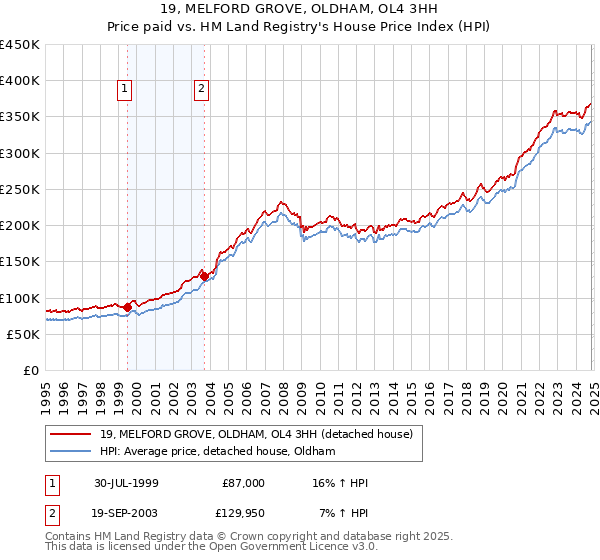 19, MELFORD GROVE, OLDHAM, OL4 3HH: Price paid vs HM Land Registry's House Price Index