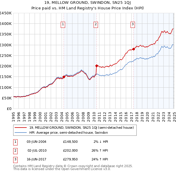 19, MELLOW GROUND, SWINDON, SN25 1QJ: Price paid vs HM Land Registry's House Price Index