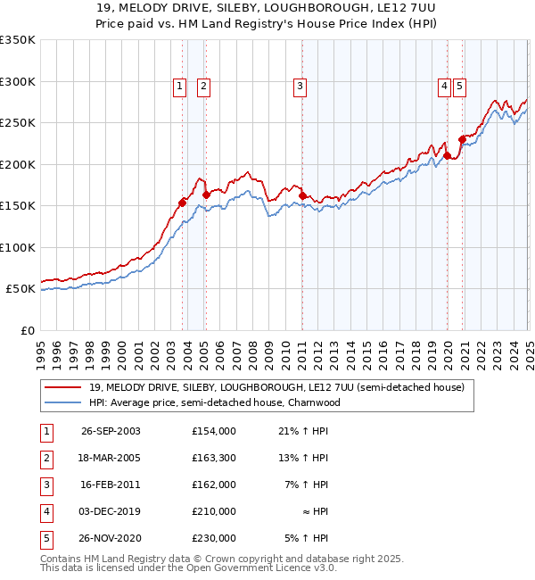 19, MELODY DRIVE, SILEBY, LOUGHBOROUGH, LE12 7UU: Price paid vs HM Land Registry's House Price Index