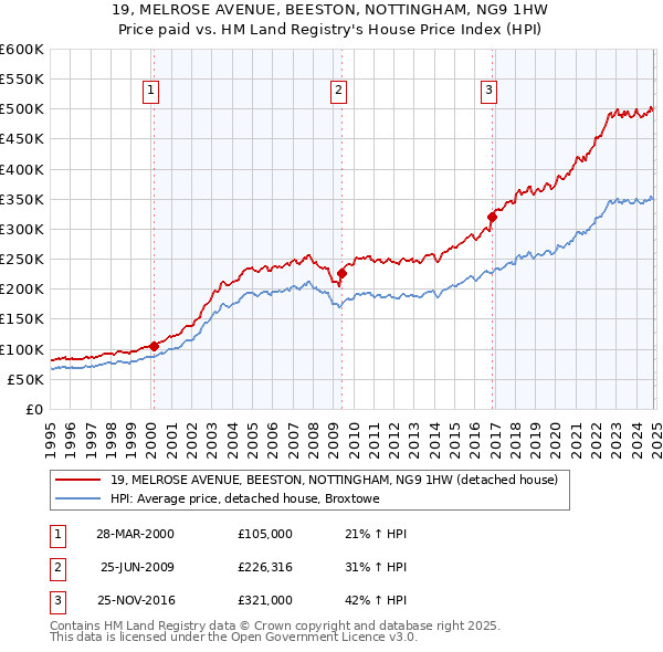 19, MELROSE AVENUE, BEESTON, NOTTINGHAM, NG9 1HW: Price paid vs HM Land Registry's House Price Index