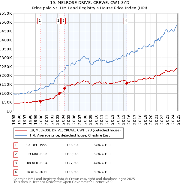 19, MELROSE DRIVE, CREWE, CW1 3YD: Price paid vs HM Land Registry's House Price Index