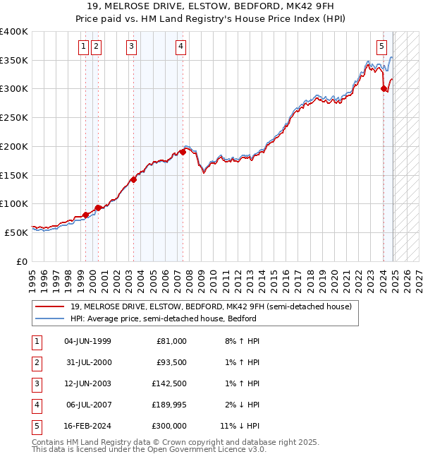 19, MELROSE DRIVE, ELSTOW, BEDFORD, MK42 9FH: Price paid vs HM Land Registry's House Price Index