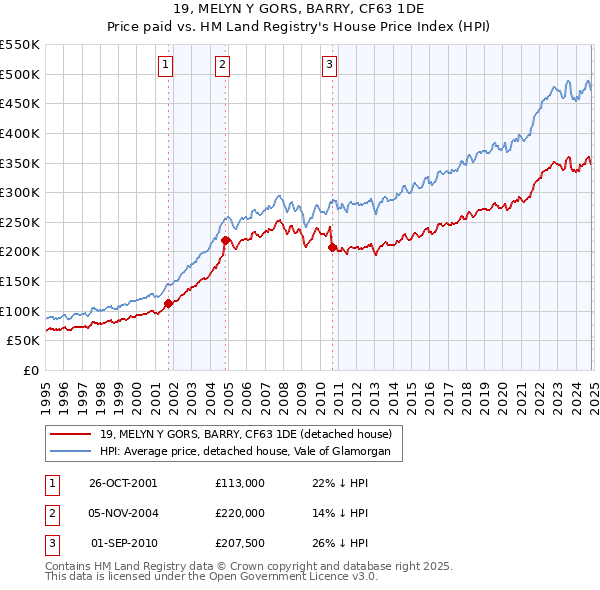 19, MELYN Y GORS, BARRY, CF63 1DE: Price paid vs HM Land Registry's House Price Index