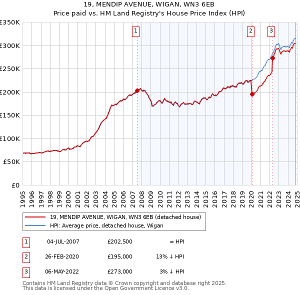 19, MENDIP AVENUE, WIGAN, WN3 6EB: Price paid vs HM Land Registry's House Price Index