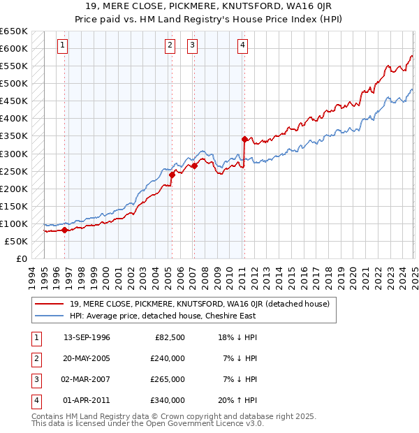 19, MERE CLOSE, PICKMERE, KNUTSFORD, WA16 0JR: Price paid vs HM Land Registry's House Price Index