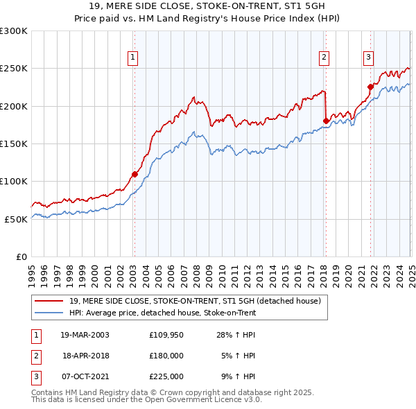 19, MERE SIDE CLOSE, STOKE-ON-TRENT, ST1 5GH: Price paid vs HM Land Registry's House Price Index