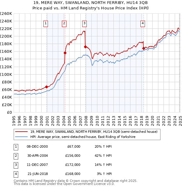 19, MERE WAY, SWANLAND, NORTH FERRIBY, HU14 3QB: Price paid vs HM Land Registry's House Price Index