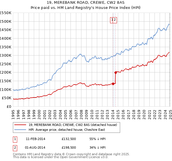 19, MEREBANK ROAD, CREWE, CW2 8AS: Price paid vs HM Land Registry's House Price Index