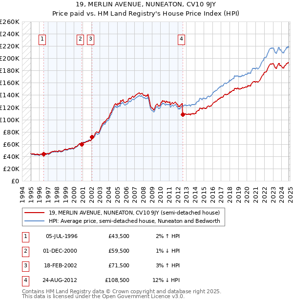 19, MERLIN AVENUE, NUNEATON, CV10 9JY: Price paid vs HM Land Registry's House Price Index