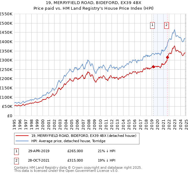 19, MERRYFIELD ROAD, BIDEFORD, EX39 4BX: Price paid vs HM Land Registry's House Price Index