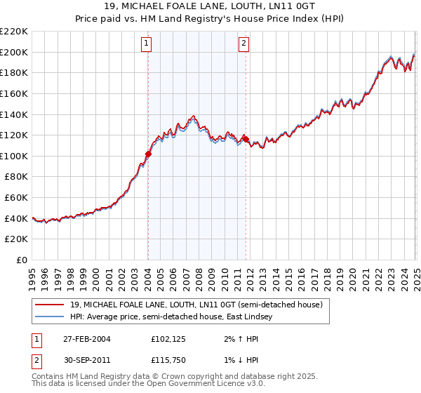 19, MICHAEL FOALE LANE, LOUTH, LN11 0GT: Price paid vs HM Land Registry's House Price Index