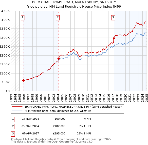 19, MICHAEL PYMS ROAD, MALMESBURY, SN16 9TY: Price paid vs HM Land Registry's House Price Index